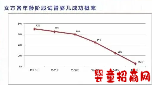 高龄试管失败原因分析